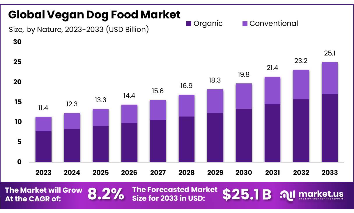 Vegan Dog Food Market